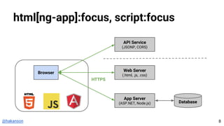 @hakanson
html[ng-app]:focus, script:focus
Browser
App Server
(ASP.NET, Node.js) Database
Web Server
(.html, .js, .css)
HTTPS
API Service
(JSONP, CORS)
8
 