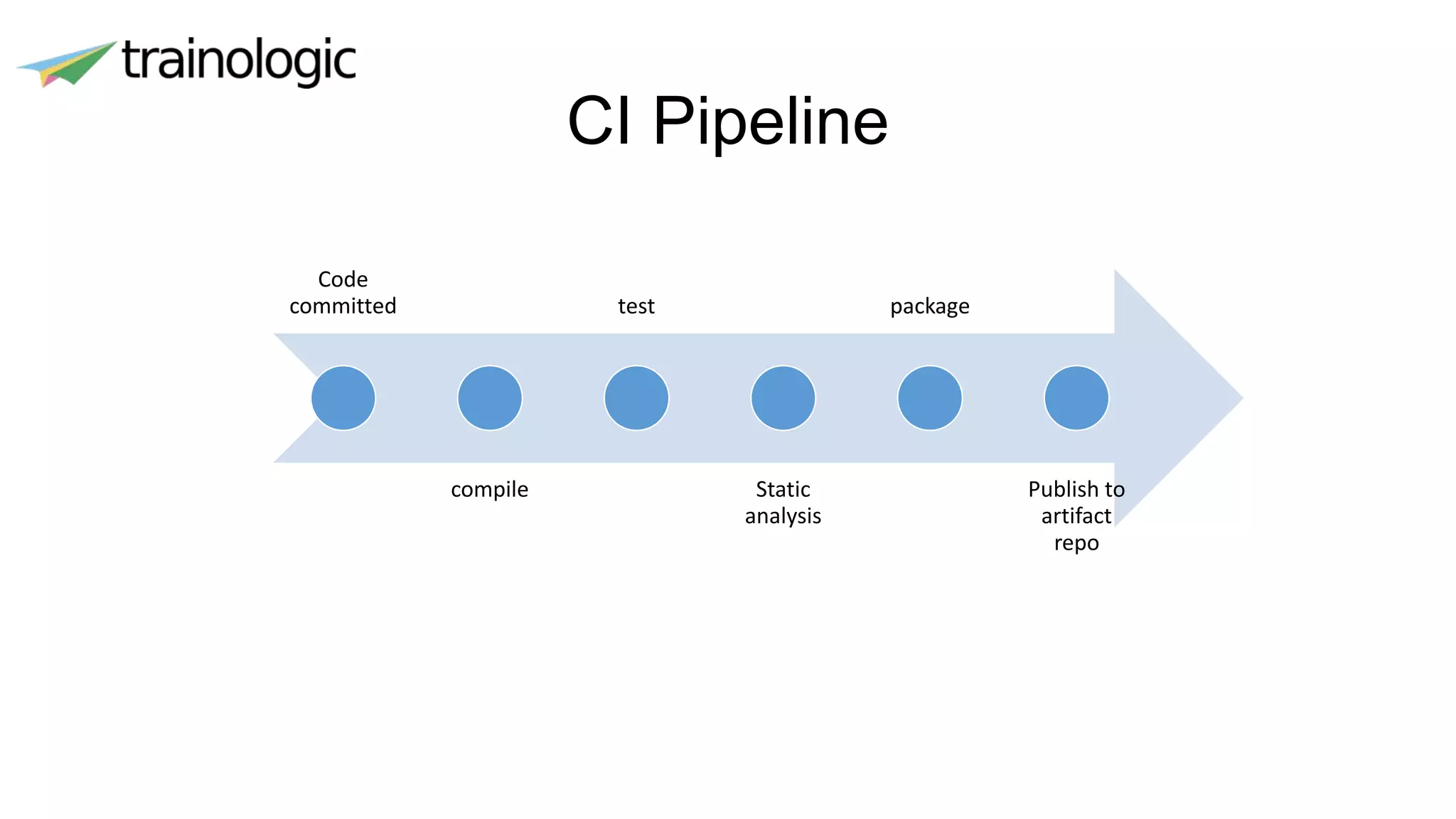 CI Pipeline
Code
committed
compile
test
Static
analysis
package
Publish to
artifact
repo
 