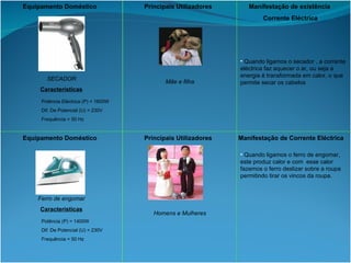 Equipamento Doméstico  Principais Utilizadores   Manifestação de Corrente Eléctrica  SECADOR Características Ferro de engomar Características Equipamento Doméstico  Principais Utilizadores   Manifestação de existência    Corrente Eléctrica  Mãe e filha Homens e Mulheres Quando ligamos o secador , a corrente eléctrica faz aquecer o ar, ou seja a energia é transformada em calor, o que permite secar os cabelos Quando ligamos o ferro de engomar, este produz calor e com  esse calor fazemos o ferro deslizar sobre a roupa permitindo tirar os vincos da roupa. Potência Eléctrica (P) = 1800W Dif. De Potencial (U) = 230V Frequência = 50 Hz Potência (P) = 1400W Dif. De Potencial (U) = 230V Frequência = 50 Hz 