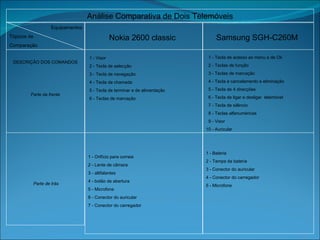Análise Comparativa de Dois Telemóveis Equipamentos Tópicos de  Comparação Nokia 2600 classic Samsung SGH-C260M DESCRIÇÃO DOS COMANDOS Parte da frente Parte de trás 1 - Visor 2 - Tecla de selecção 3 - Tecla de navegação  4 - Tecla de chamada 5 - Tecla de terminar e de alimentação 6 - Teclas de marcação 1 - Orifício para correia 2 - Lente de câmara 3 - altifalantes 4 - botão de abertura 5 - Microfone 6 - Conector do auricular 7 - Conector do carregador 1 - Tecla de acesso ao menu e de Ok 2 - Teclas de função 3 - Teclas de marcação 4 - Tecla e cancelamento e eliminação 5 - Tecla de 4 direcções 6 - Tecla de ligar e desligar  telemóvel 7 - Tecla de silêncio 8 - Teclas alfanuméricas 9 - Visor 10 - Auricular 1 - Bateria 2 - Tampa da bateria 3 - Conector do auricular 4 - Conector do carregador 5 - Microfone 