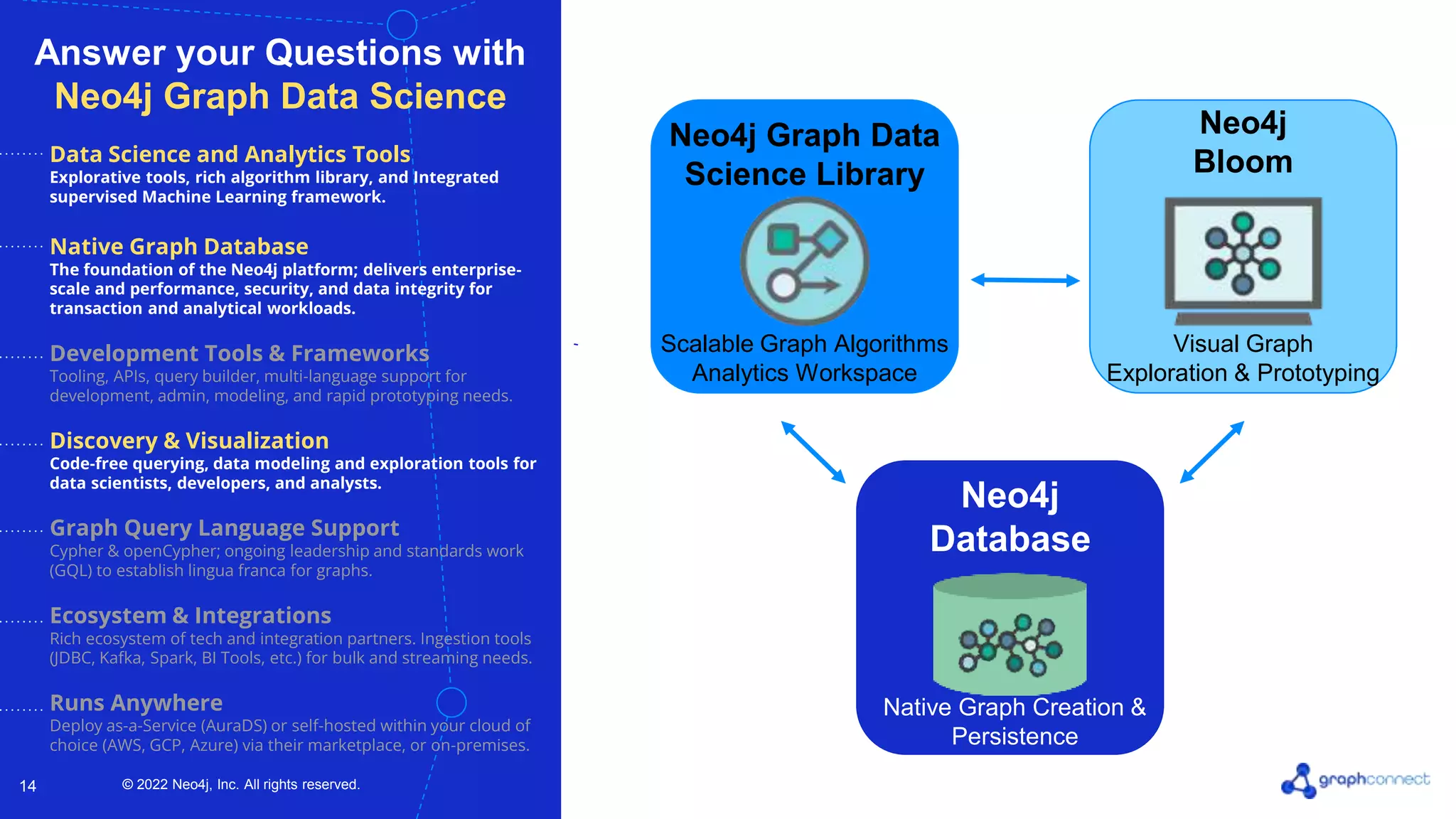 © 2022 Neo4j, Inc. All rights reserved. © 2022 Neo4j, Inc. All rights reserved. 14 Answer your Questions with Neo4j Graph Data Science Data Science and Analytics Tools Explorative tools, rich algorithm library, and Integrated supervised Machine Learning framework. Native Graph Database The foundation of the Neo4j platform; delivers enterprise- scale and performance, security, and data integrity for transaction and analytical workloads. Development Tools & Frameworks Tooling, APIs, query builder, multi-language support for development, admin, modeling, and rapid prototyping needs. Discovery & Visualization Code-free querying, data modeling and exploration tools for data scientists, developers, and analysts. Graph Query Language Support Cypher & openCypher; ongoing leadership and standards work (GQL) to establish lingua franca for graphs. Ecosystem & Integrations Rich ecosystem of tech and integration partners. Ingestion tools (JDBC, Kafka, Spark, BI Tools, etc.) for bulk and streaming needs. Runs Anywhere Deploy as-a-Service (AuraDS) or self-hosted within your cloud of choice (AWS, GCP, Azure) via their marketplace, or on-premises. Neo4j Graph Data Science Library Scalable Graph Algorithms Analytics Workspace Neo4j Bloom Visual Graph Exploration & Prototyping Neo4j Database Native Graph Creation & Persistence 