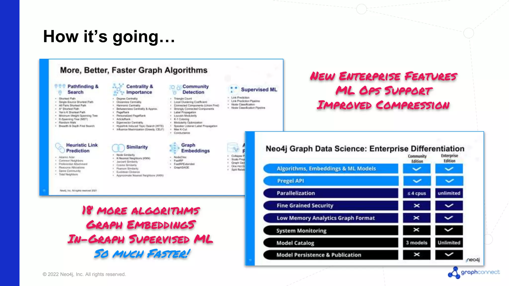 © 2022 Neo4j, Inc. All rights reserved. How it’s going… 18 more algorithms Graph EmbeddingS In-Graph Supervised ML So much Faster! New Enterprise Features ML Ops Support Improved Compression 
