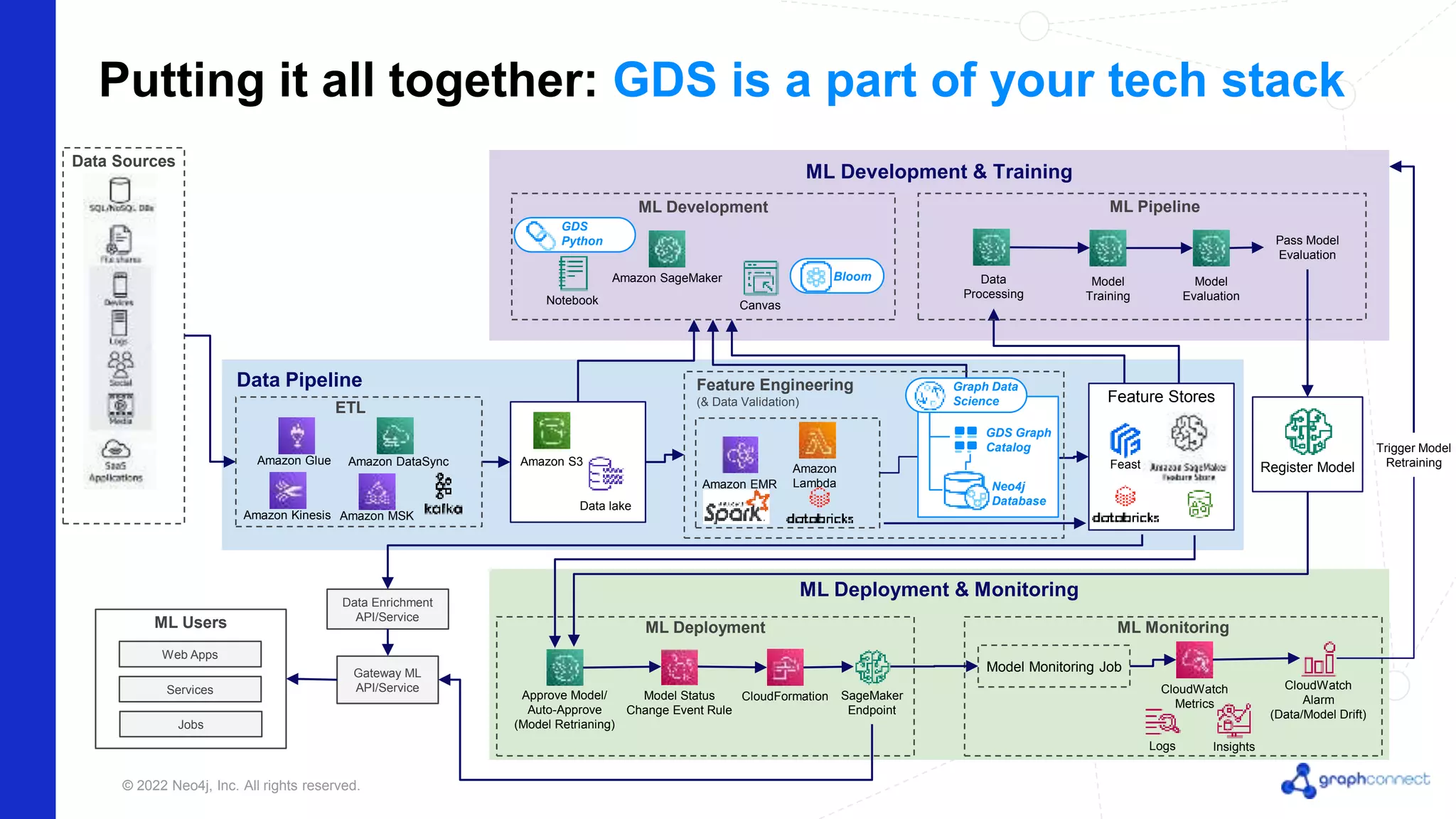 © 2022 Neo4j, Inc. All rights reserved. Putting it all together: GDS is a part of your tech stack ML Development & Training ML Deployment & Monitoring Data Pipeline Data Sources ML Deployment ML Monitoring Register Model Data Enrichment API/Service ML Users Web Apps Services Jobs Gateway ML API/Service ETL Amazon Glue Amazon Kinesis Amazon MSK Amazon DataSync ML Development Notebook Canvas Amazon SageMaker ML Pipeline Data Processing Model Training Model Evaluation Pass Model Evaluation Model Status Change Event Rule CloudFormation SageMaker Endpoint CloudWatch Metrics CloudWatch Alarm (Data/Model Drift) Trigger Model Retraining Approve Model/ Auto-Approve (Model Retrianing) Insights Logs Model Monitoring Job Feature Stores Feast Data lake Amazon S3 Bloom GDS Python Feature Engineering (& Data Validation) Amazon Lambda Amazon EMR Neo4j Database GDS Graph Catalog Graph Data Science 