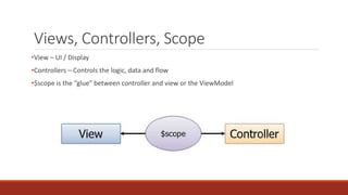 Views, Controllers, Scope
•View – UI / Display
•Controllers – Controls the logic, data and flow
•$scope is the “glue” between controller and view or the ViewModel
 