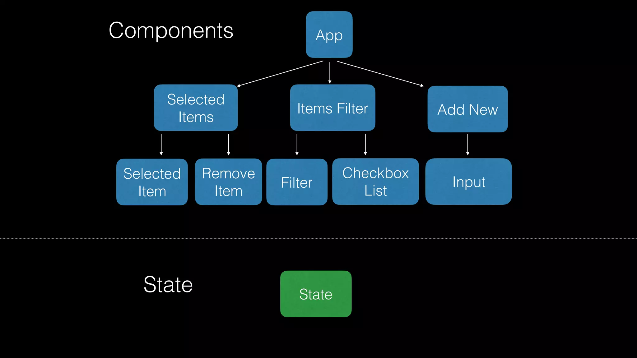 import { observable } from 'mobx'; 
@Injectable()
class State { 
@observable filter = ''; 
@observable items = []; 
}
Observable
 
