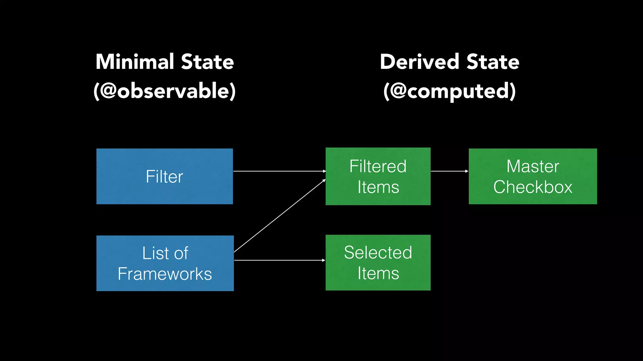 …
getFilteredItems() { 
const regexp = new RegExp(this.filter, 'i'); 
 
return this.items
.filter((item) => regexp.test(item.name)); 
}
…
Computed
 