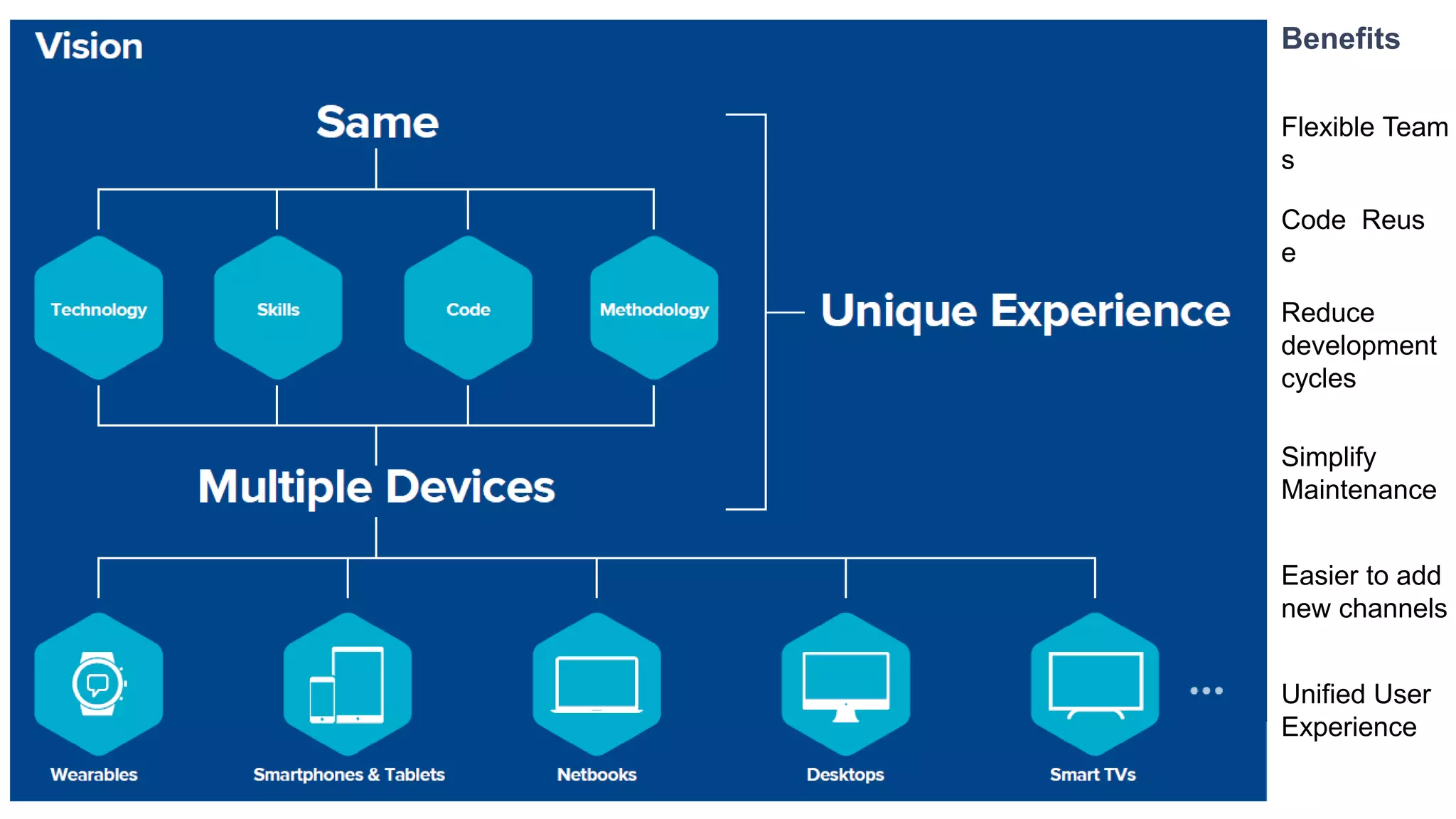 Our vision Flexible Team s Code Reus e Reduce development cycles Easier to add new channels Simplify Maintenance Unified User Experience Benefits 
