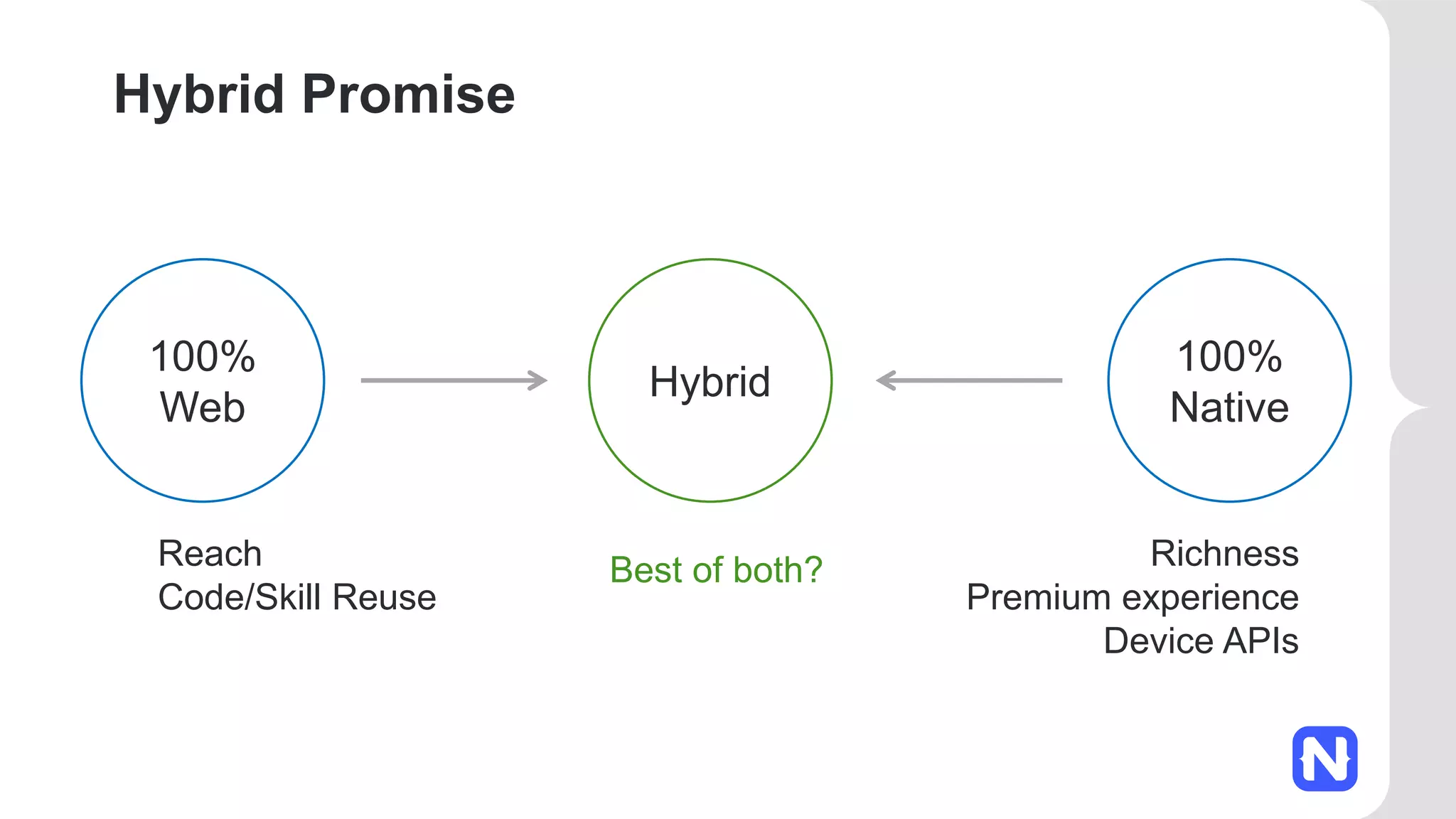 Hybrid Promise 100% Web 100% Native Hybrid Reach Code/Skill Reuse Richness Premium experience Device APIs Best of both? 