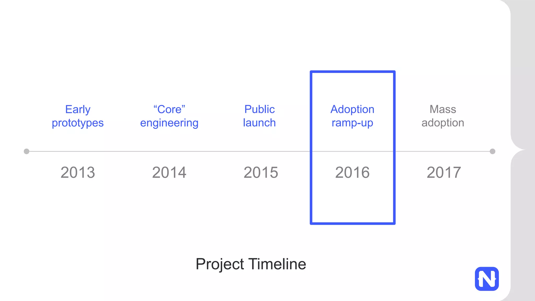 2013 2014 2015 2016 2017 Early prototypes “Core” engineering Public launch Adoption ramp-up Mass adoption Project Timeline 