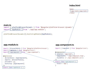 main.ts
app.module.ts app.component.ts
index.html
 
