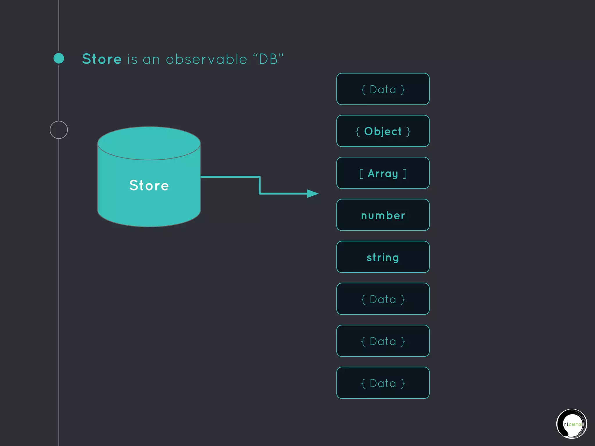 Store is an observable “DB”
Store
{ Data }
{ Object }
[ Array ]
number
string
{ Data }
{ Data }
{ Data }
 
