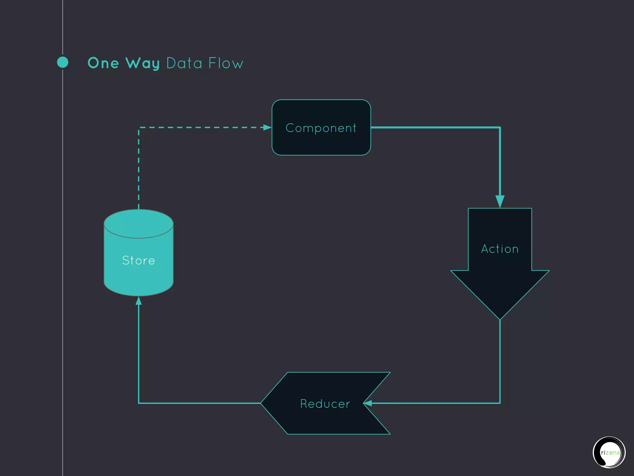 One Way Data Flow
Component
Reducer
Store
Action
 