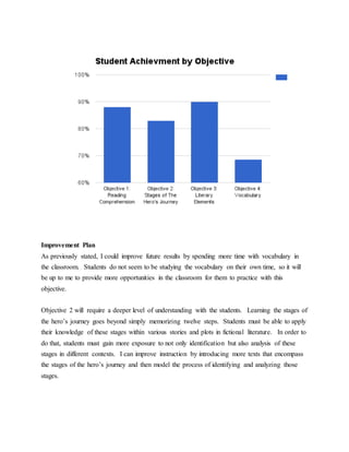 Improvement Plan
As previously stated, I could improve future results by spending more time with vocabulary in
the classroom. Students do not seem to be studying the vocabulary on their own time, so it will
be up to me to provide more opportunities in the classroom for them to practice with this
objective.
Objective 2 will require a deeper level of understanding with the students. Learning the stages of
the hero’s journey goes beyond simply memorizing twelve steps. Students must be able to apply
their knowledge of these stages within various stories and plots in fictional literature. In order to
do that, students must gain more exposure to not only identification but also analysis of these
stages in different contexts. I can improve instruction by introducing more texts that encompass
the stages of the hero’s journey and then model the process of identifying and analyzing those
stages.
 