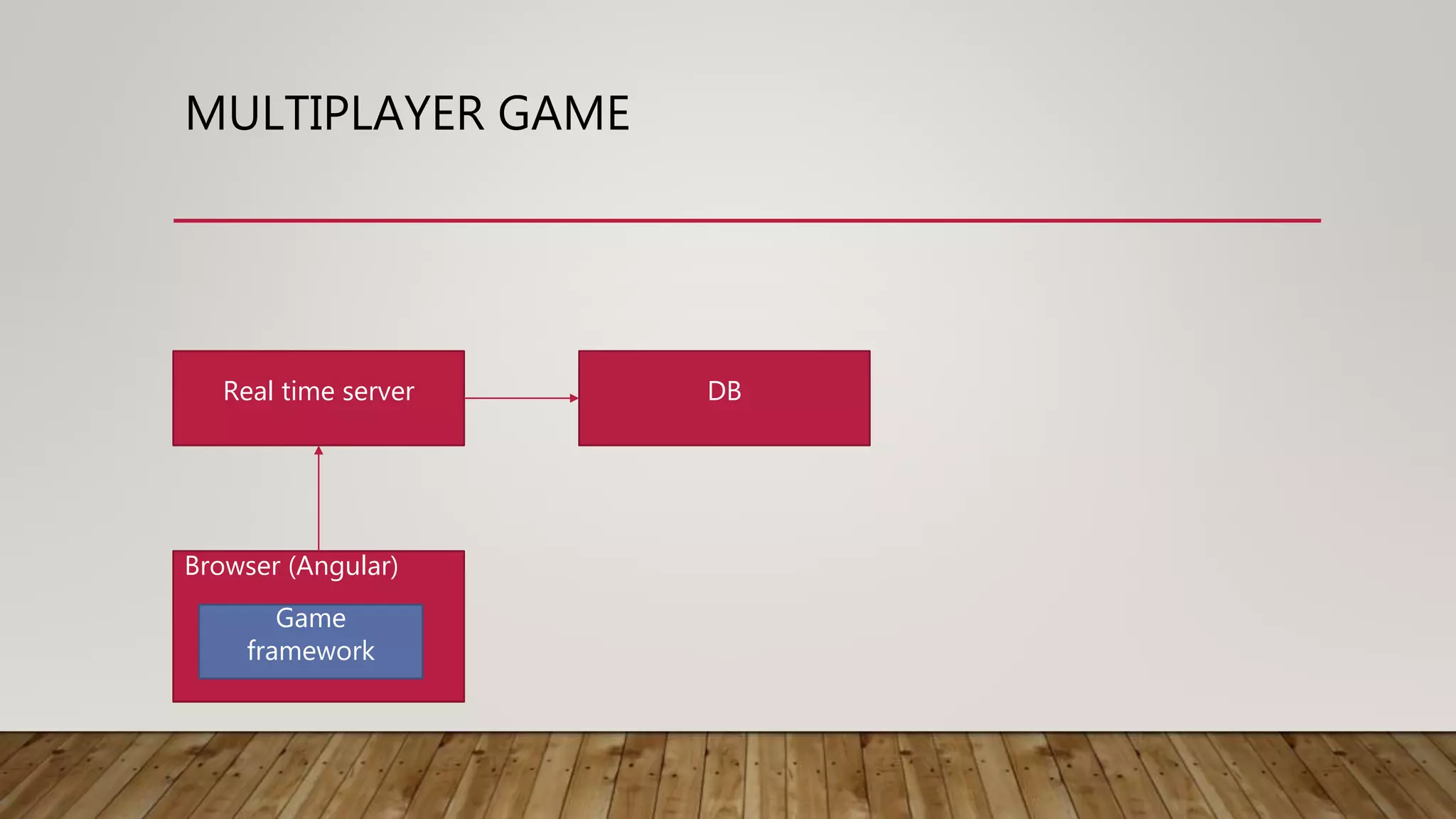 MULTIPLAYER GAME
Browser (Angular)
Game
framework
Real time server DB
 