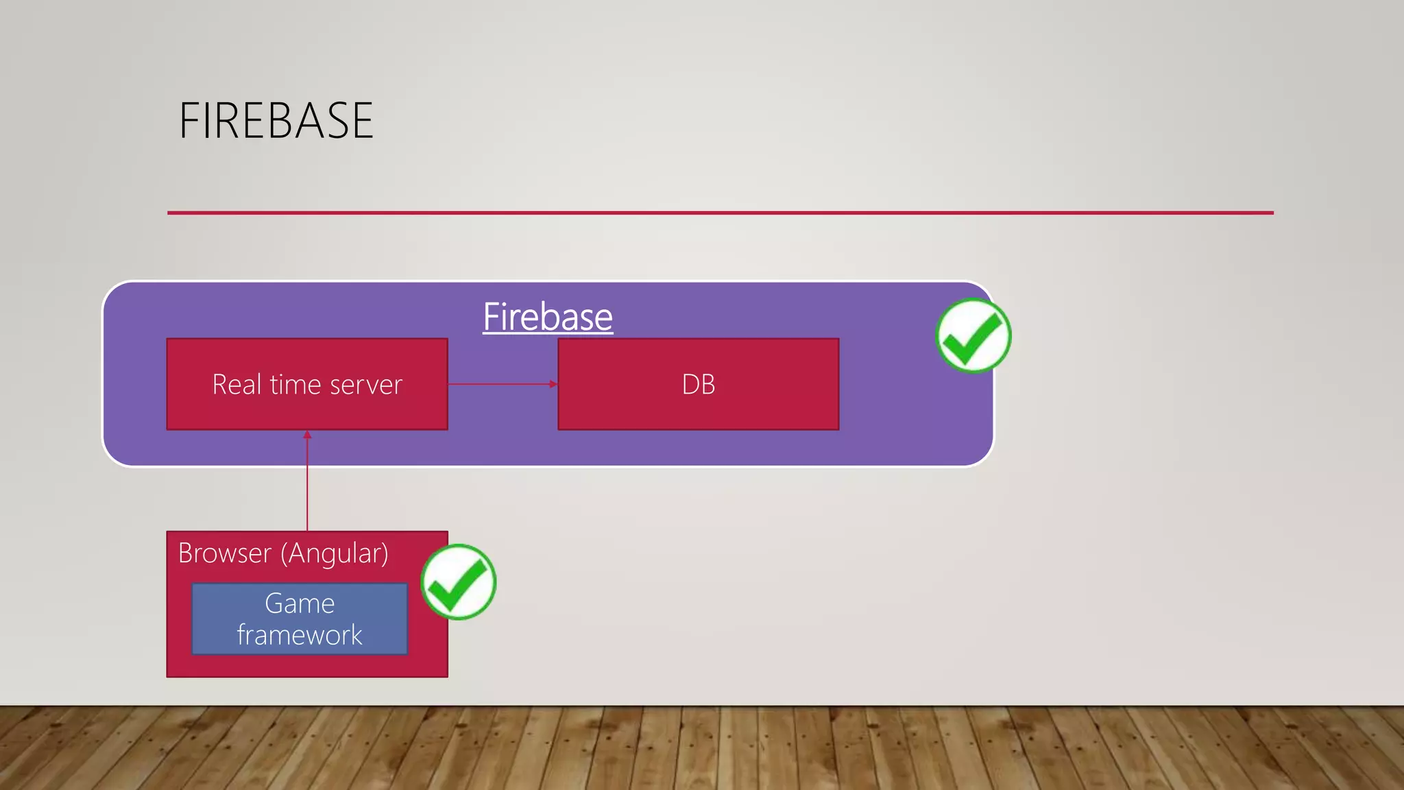 Firebase
FIREBASE
Browser (Angular)
Game
framework
Real time server DB
 