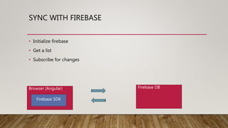 SYNC WITH FIREBASE
• Initialize firebase
• Get a list
• Subscribe for changes
Browser (Angular)
Firebase SDK
Firebase DB
 