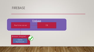 Firebase
FIREBASE
Browser (Angular)
Game
framework
Real time server DB
 