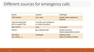TEMU 2016
Different sources for emergency calls
7/23/16
Source Location Challenges
TDM landline civic, static rapidly fading; equipment
obsolete
interconnected VoIP
(OTT or cable/FTTH)
currently, user-configured
or similar to landline
VoIP (“OTT”) none no location
Cellular geo, separate path location accuracy
indoor dispatchable location
Telematics
(car, alarms, …)
mostly geo additional data
indoor & outdoor location
TEMU 2016 10
 
