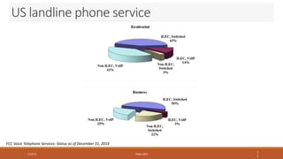 TEMU 2016
US landline phone service
1
1
FCC Voice Telephone Services: Status as of December 31, 2014
7/23/16 TEMU 2016
 