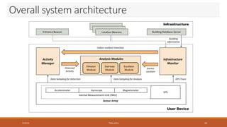 Overall system architecture
GPS
Accelerometer MagnetometerGyroscope
Inertial Measurement Unit (IMU)
Activity
Manager
Infrastructure
Monitor
Analysis Modules
Sensor Array
Elevator
Module
Escalator
Module
Stairway
Module
Data Sampling for Detection Data Sampling for Analysis
Detected
Activity
Anchor
Location
Infrastructure
User Device
Building
Information
Indoor-outdoor transition
GPS Trace
Building Database ServerEntrance Beacon Location Beacons
7/23/16 TEMU 2016 26
 