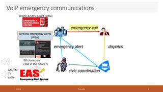 VoIP emergency communications
7/23/16
emergency call
dispatch
civic coordination
emergency alert
TEMU 2016 3
90 characters
(360 in the future?)
wireless emergency alerts
(WEA)
phone & SMS-based (local)
AM/FM
TV
cable
 