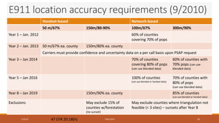 E911 location accuracy requirements (9/2010)
7/23/16 TEMU 2016 33
Handset-based Network-based
50 m/67% 150m/80-90% 100m/67% 300m/90%
Year 1 – Jan. 2012 60% of counties
covering 70% of pops
Year 2 – Jan. 2013 50 m/67% ea. county 150m/80% ea. county
Carriers must provide confidence and uncertainty data on a per call basis upon PSAP request
Year 3 – Jan 2014 70% of counties
covering 80% of pops
(can use blended data)
60% of counties with
70% pops (can use
blended data)
Year 5 – Jan 2016 100% of counties
(can use blended or handset data)
70% of counties with
80% of pops
(can use blended data)
Year 8 – Jan 2019 150m/90% ea. county 85% of counties
(can use blended or handset data)
Exclusions May exclude 15% of
counties w/forestation
(no sunset)
May exclude counties where triangulation not
feasible (< 3 sites) – sunsets after Year 8
47 CFR 20.18(h)
 