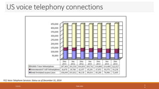 TEMU 2016
US voice telephony connections
3
4
FCC Voice Telephone Services: Status as of December 31, 2014
7/23/16 TEMU 2016
 