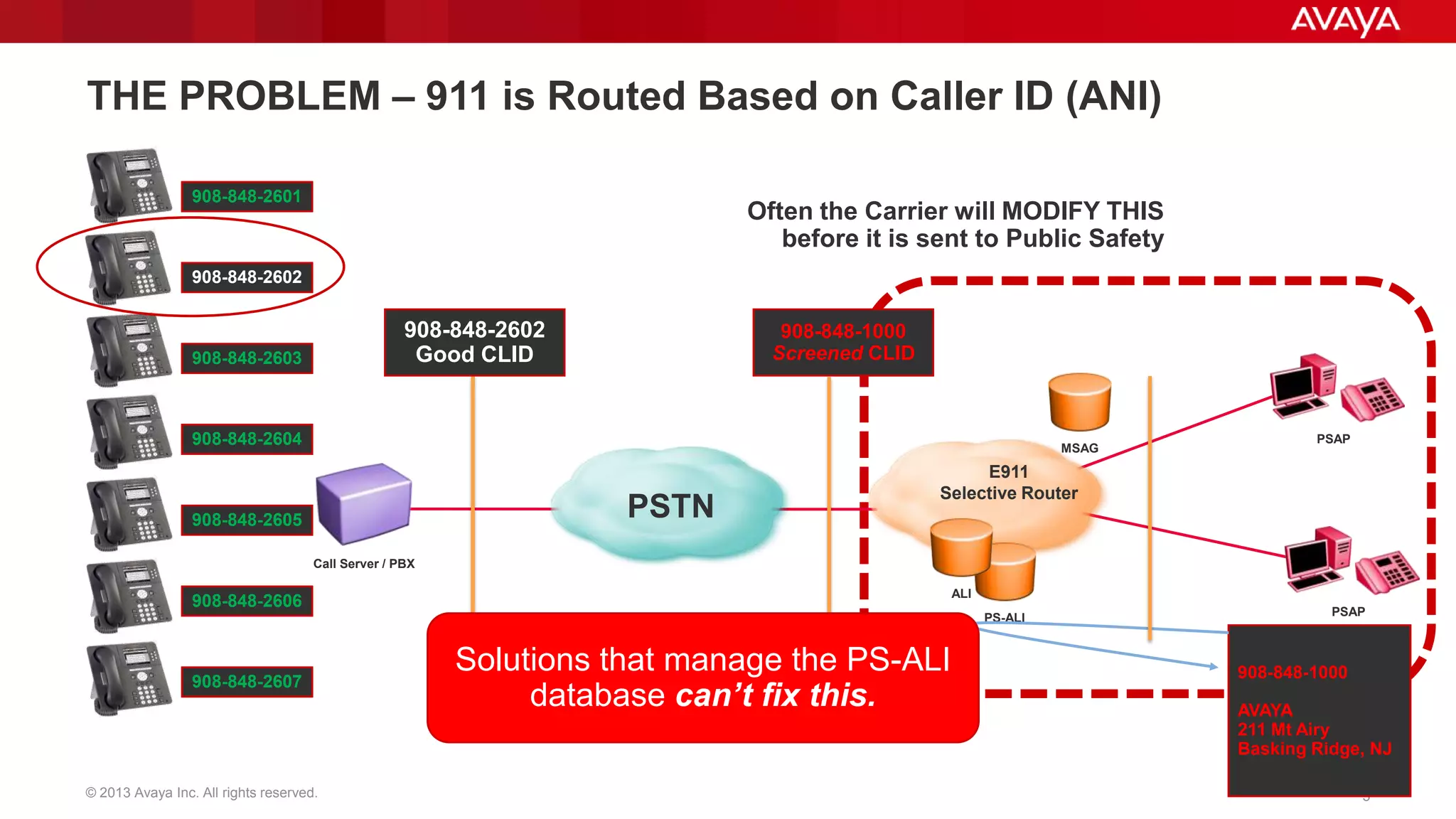 THE PROBLEM – 911 is Routed Based on Caller ID (ANI)
908-848-2601

Often the Carrier will MODIFY THIS
before it is sent to Public Safety

908-848-2602

908-848-2602
Good CLID

908-848-2603

908-848-1000
Screened CLID

908-848-2604

MSAG

PSTN

908-848-2605

PSAP

E911
Selective Router

Call Server / PBX
ALI

908-848-2606

PS-ALI

908-848-2607

© 2013 Avaya Inc. All rights reserved.

Solutions that manage the PS-ALI
database can’t fix this.

PSAP

908-848-1000
AVAYA
211 Mt Airy
Basking Ridge, NJ
5

 