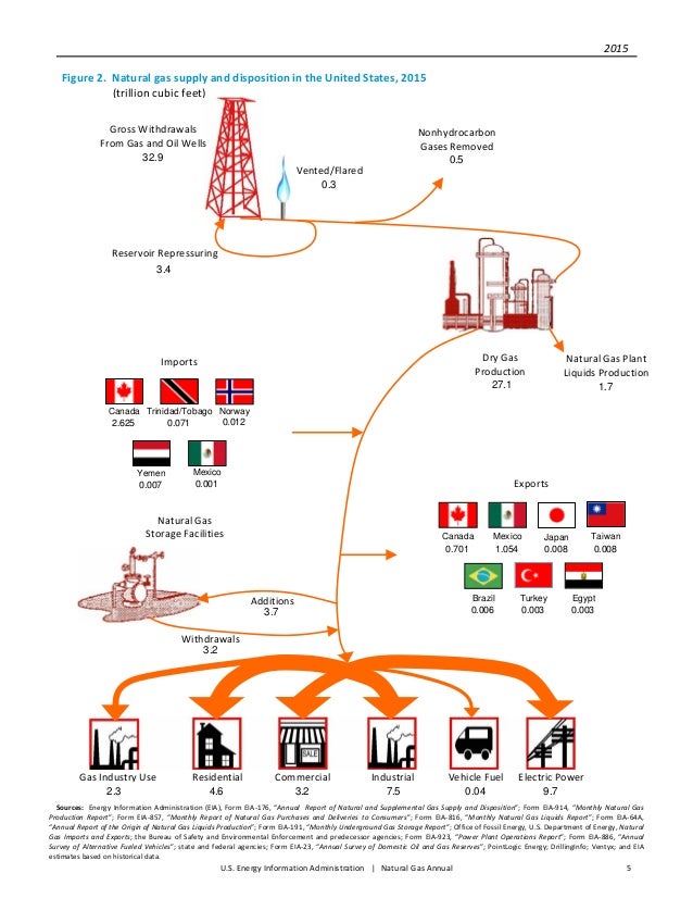 Canada Natural Gas Production Eia Canada Natural Gas Production Eia