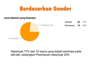 Berdasarkan Gender
Sebanyak 77% dari 72 kasus yang terjadi menimpa pada
laki-laki, sedangkan Perempuan sebanyak 23%.
 