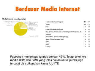 Berdasar Media Internet
Facebook menempati teratas dengan 49%. Tetapi anehnya
media BBM dan SMS yang jelas bukan untuk pub...
