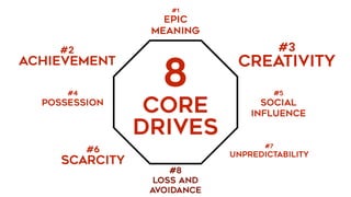 #1 
EPIC
MEANING
8
CORE
DRIVES
#8
LOSS AND
AVOIDANCE
#2 
ACHIEVEMENT
#3 
CREATIVITY
#4 
possession
#5 
Social
INFLUENCE
#6 
SCARCITY
#7 
UNPREDICTABILITY
 