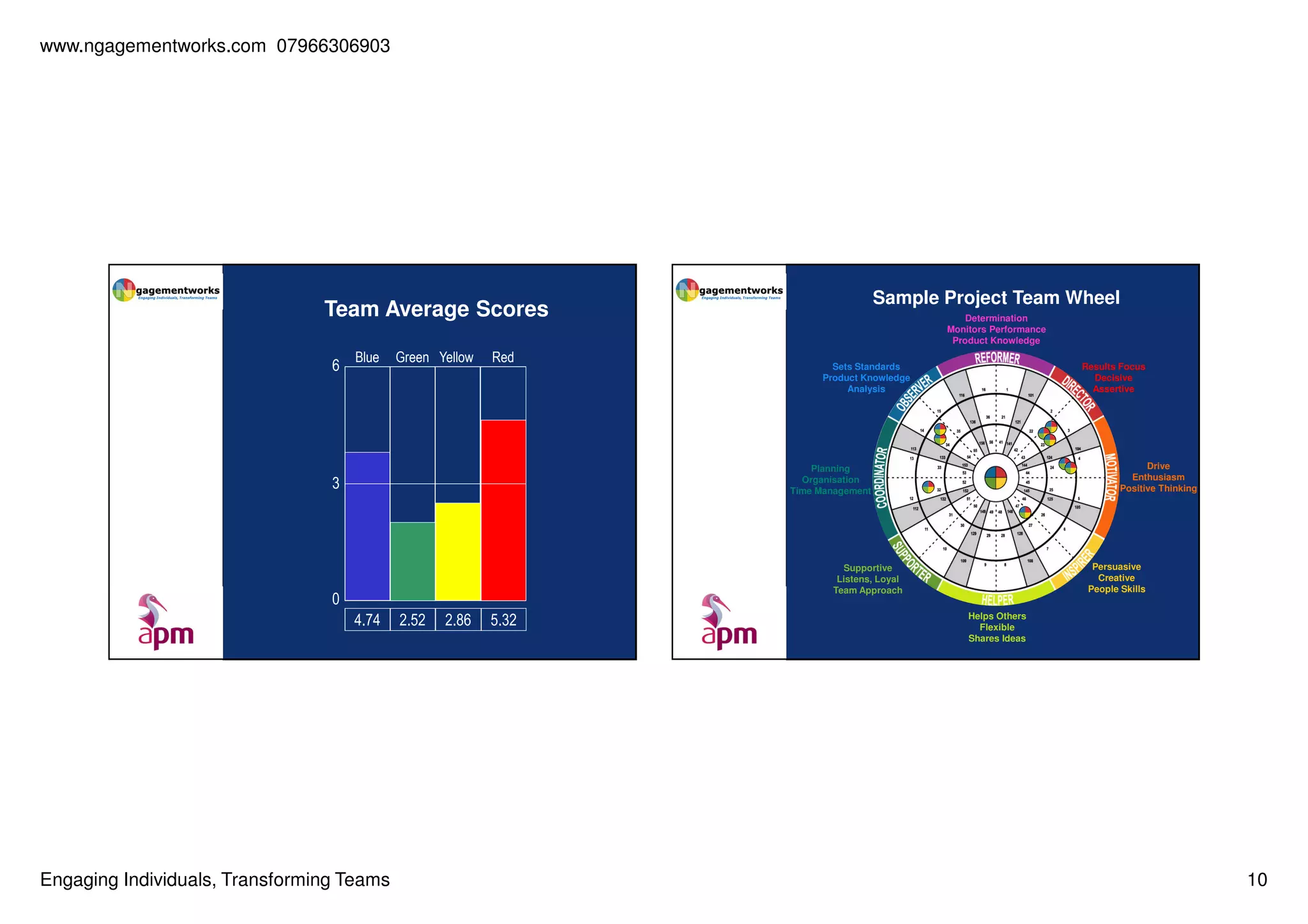 www.ngagementworks.com 07966306903

Sample Project Team Wheel

Team Average Scores
6

Blue

Green Yellow

Determination
Monitors Performance
Product Knowledge

Red
Sets Standards
Product Knowledge
Analysis

Results Focus
Decisive
Assertive

Drive
Enthusiasm
Positive Thinking

Planning
Organisation
Time Management

3

Persuasive
Creative
People Skills

Supportive
Listens, Loyal
Team Approach

0
4.74

Engaging Individuals, Transforming Teams

2.52

2.86

5.32

Helps Others
Flexible
Shares Ideas

10

 