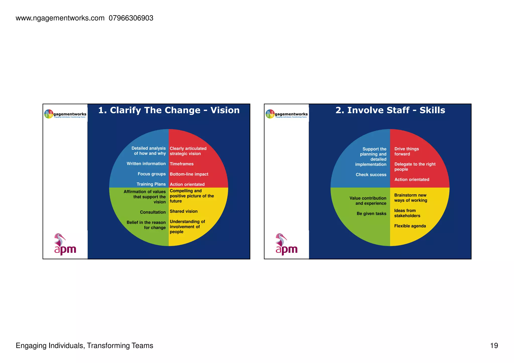 www.ngagementworks.com 07966306903

1. Clarify The Change - Vision

Detailed analysis Clearly articulated
of how and why strategic vision
Written information Timeframes
Focus groups Bottom-line impact

2. Involve Staff - Skills

Support the
planning and
detailed
implementation

Drive things
forward
Delegate to the right
people

Check success
Action orientated

Training Plans Action orientated
Affirmation of values Compelling and
that support the positive picture of the
vision future
Consultation Shared vision
Belief in the reason Understanding of
for change involvement of
people

Engaging Individuals, Transforming Teams

Value contribution
and experience
Be given tasks

Brainstorm new
ways of working
Ideas from
stakeholders
Flexible agenda

19

 