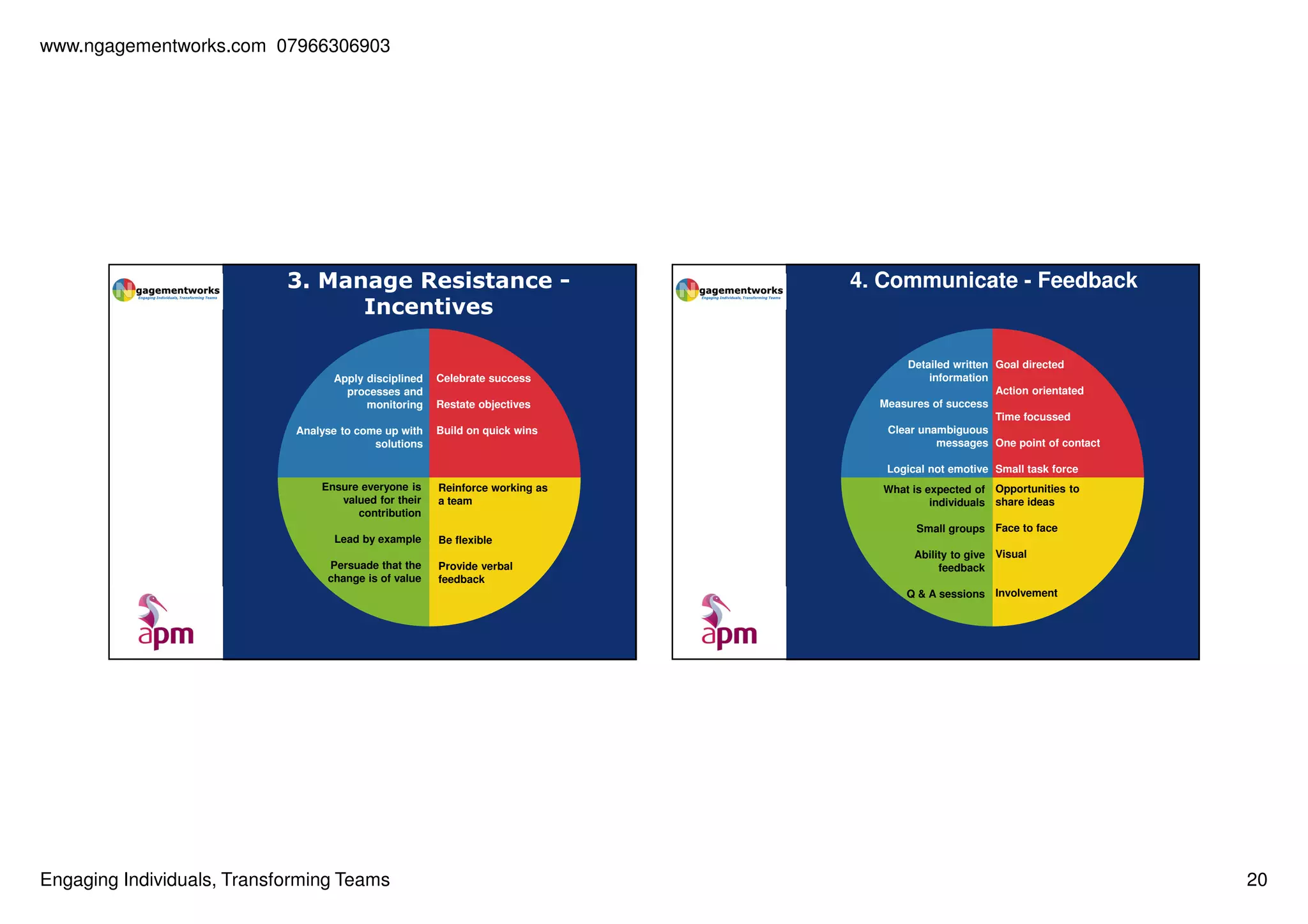 www.ngagementworks.com 07966306903

3. Manage Resistance Incentives

Apply disciplined
processes and
monitoring
Analyse to come up with
solutions

Celebrate success
Restate objectives
Build on quick wins

4. Communicate - Feedback

Detailed written Goal directed
information
Action orientated
Measures of success
Time focussed
Clear unambiguous
messages One point of contact
Logical not emotive Small task force

Ensure everyone is
valued for their
contribution

Reinforce working as
a team

What is expected of Opportunities to
individuals share ideas
Small groups Face to face

Lead by example
Persuade that the
change is of value

Be flexible
Provide verbal
feedback

Ability to give Visual
feedback
Q & A sessions Involvement

Engaging Individuals, Transforming Teams

20

 
