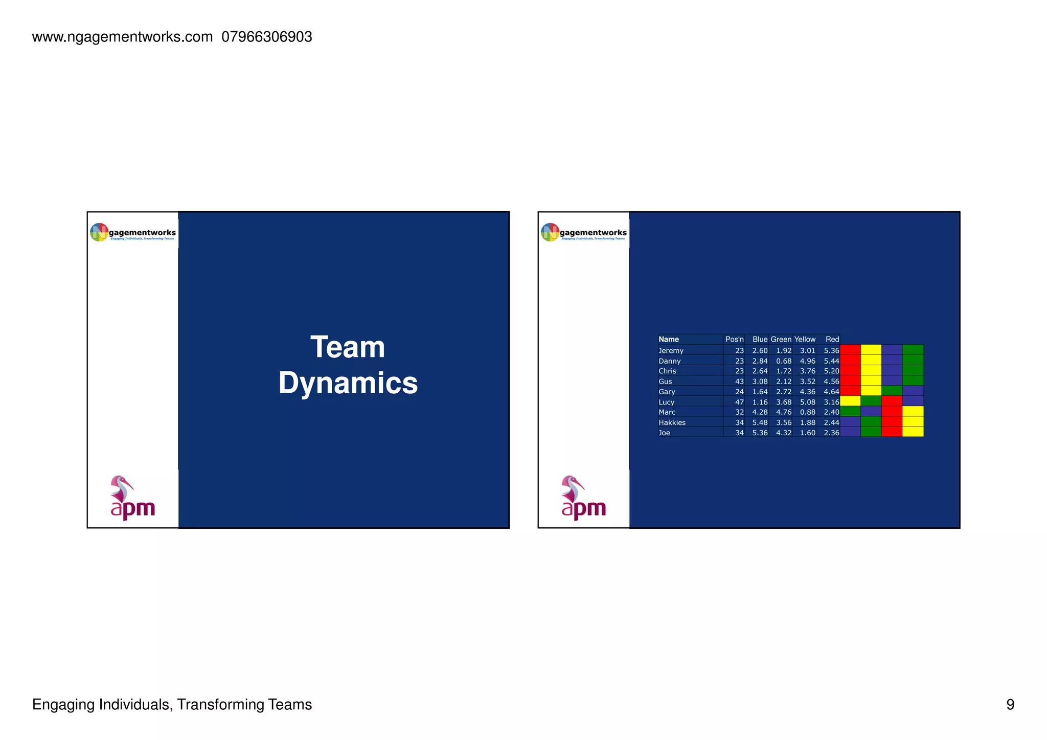 www.ngagementworks.com 07966306903

Team
Dynamics

Name

Red

23
23
23

2.60
2.84
2.64

1.92
0.68
1.72

3.01
4.96
3.76

5.36
5.44
5.20

Gus
Gary
Lucy
Marc

43
24
47
32

3.08
1.64
1.16
4.28

2.12
2.72
3.68
4.76

3.52
4.36
5.08
0.88

4.56
4.64
3.16
2.40

Hakkies
Joe

Engaging Individuals, Transforming Teams

Blue Green Yellow

Jeremy
Danny
Chris

Pos'n

34
34

5.48
5.36

3.56
4.32

1.88
1.60

2.44
2.36

9

 