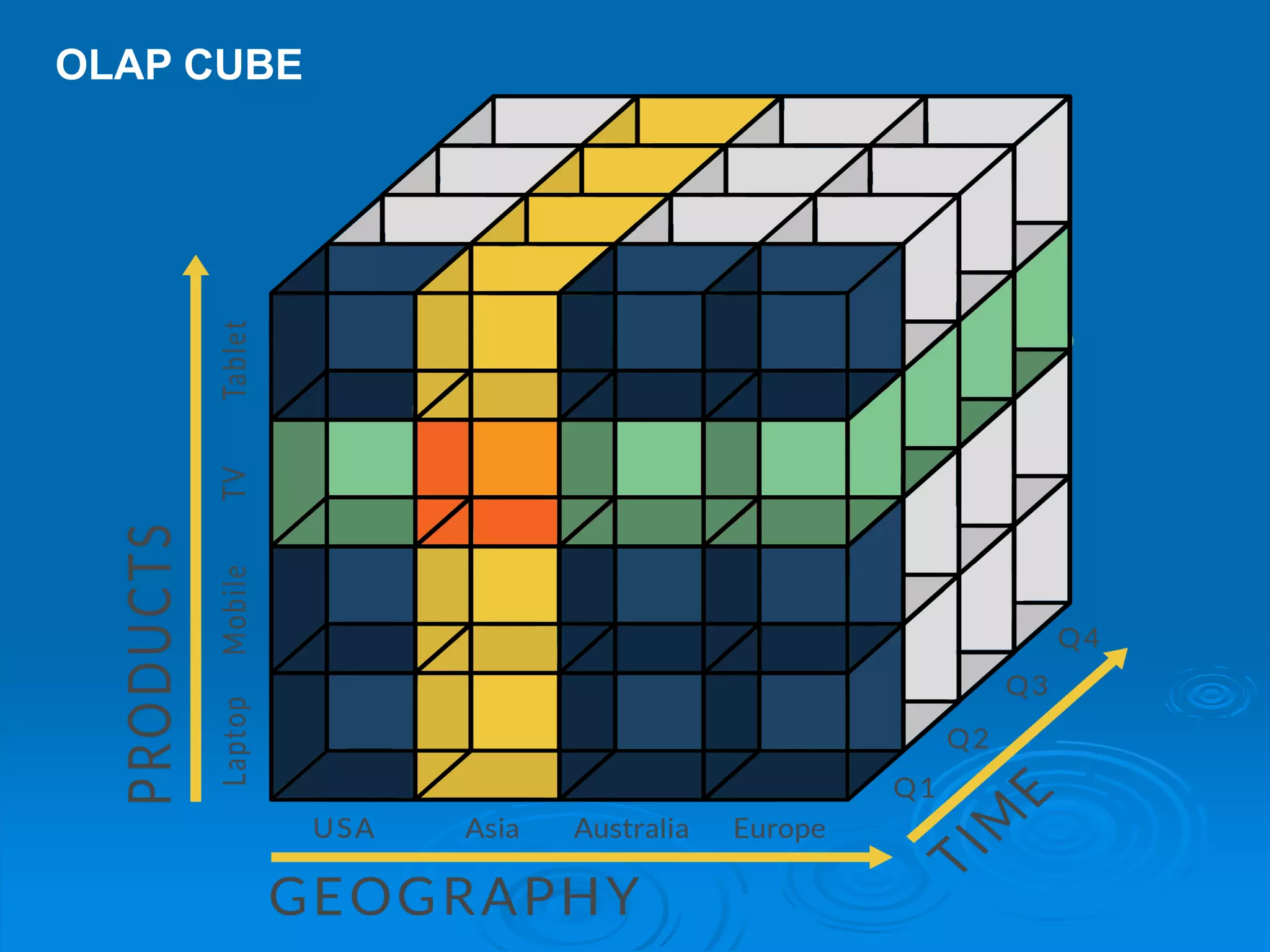 OLAP CUBE
 