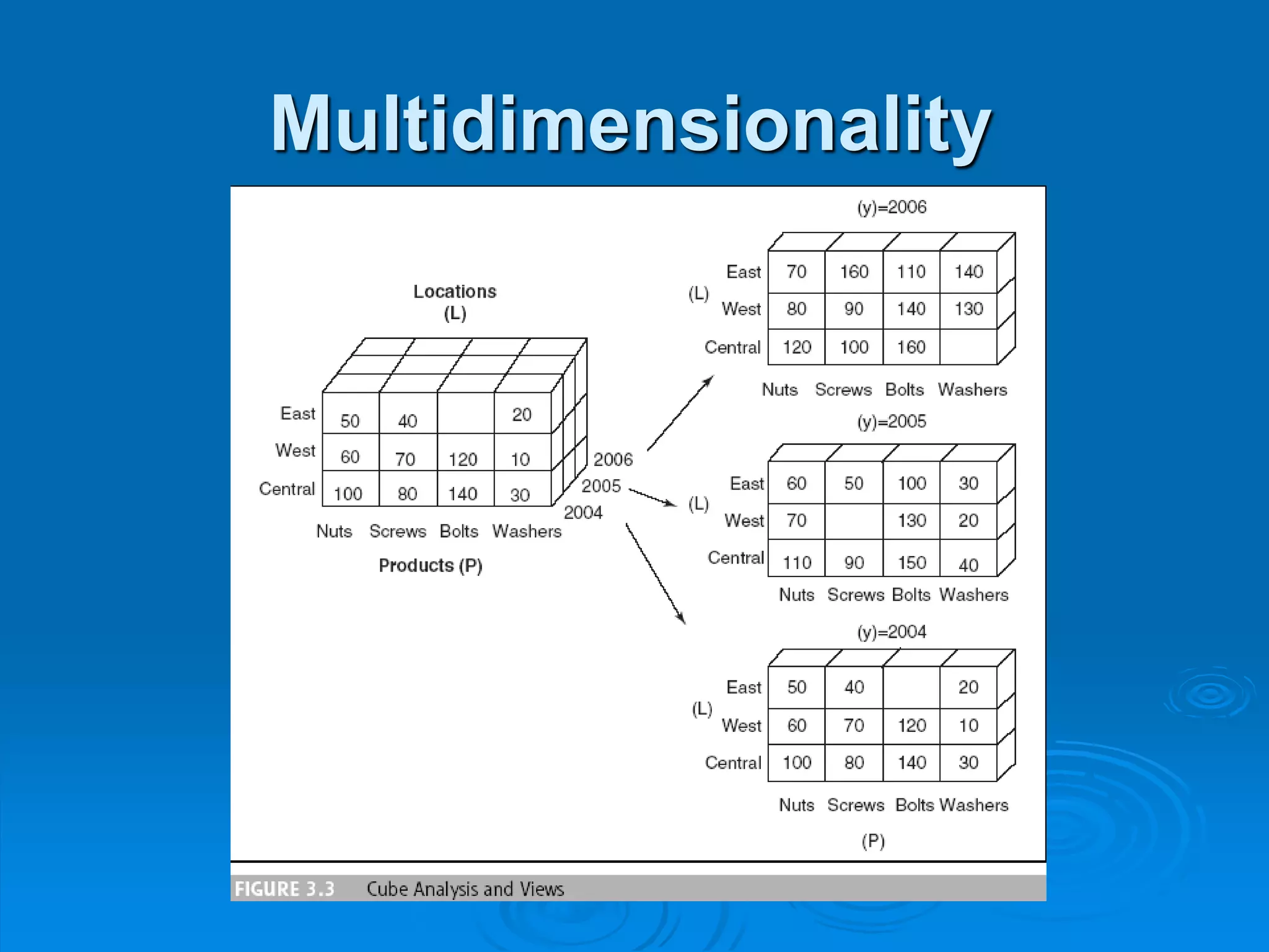 Multidimensionality
 
