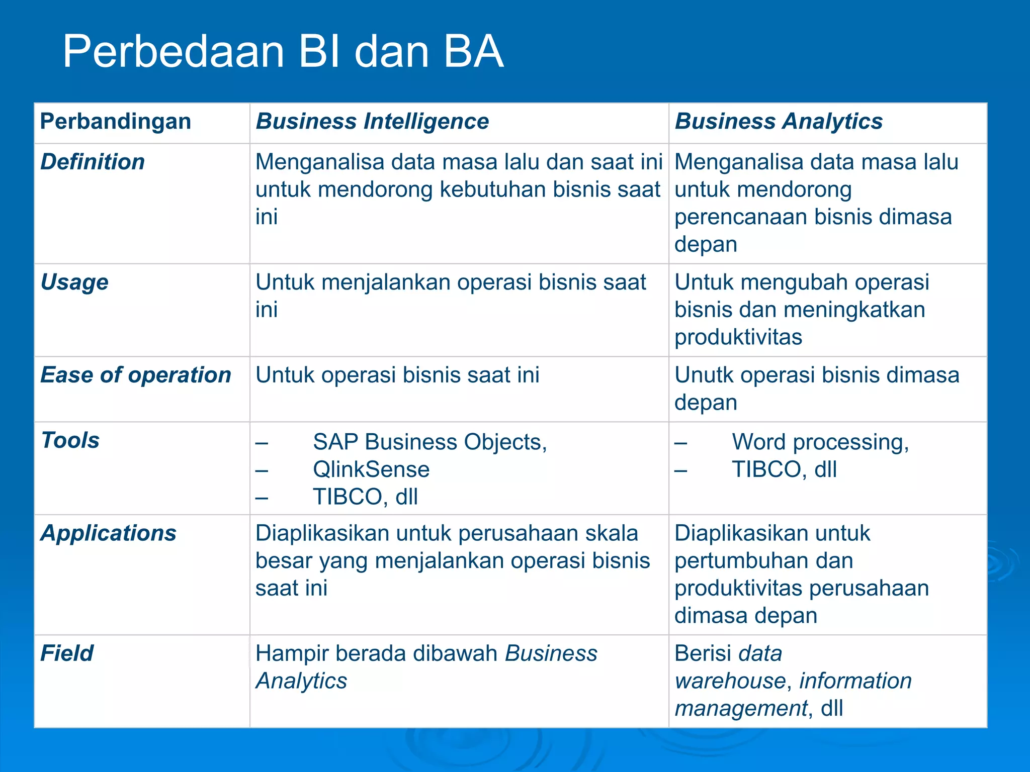 Perbandingan Business Intelligence Business Analytics
Definition Menganalisa data masa lalu dan saat ini
untuk mendorong kebutuhan bisnis saat
ini
Menganalisa data masa lalu
untuk mendorong
perencanaan bisnis dimasa
depan
Usage Untuk menjalankan operasi bisnis saat
ini
Untuk mengubah operasi
bisnis dan meningkatkan
produktivitas
Ease of operation Untuk operasi bisnis saat ini Unutk operasi bisnis dimasa
depan
Tools – SAP Business Objects,
– QlinkSense
– TIBCO, dll
– Word processing,
– TIBCO, dll
Applications Diaplikasikan untuk perusahaan skala
besar yang menjalankan operasi bisnis
saat ini
Diaplikasikan untuk
pertumbuhan dan
produktivitas perusahaan
dimasa depan
Field Hampir berada dibawah Business
Analytics
Berisi data
warehouse, information
management, dll
Perbedaan BI dan BA
 
