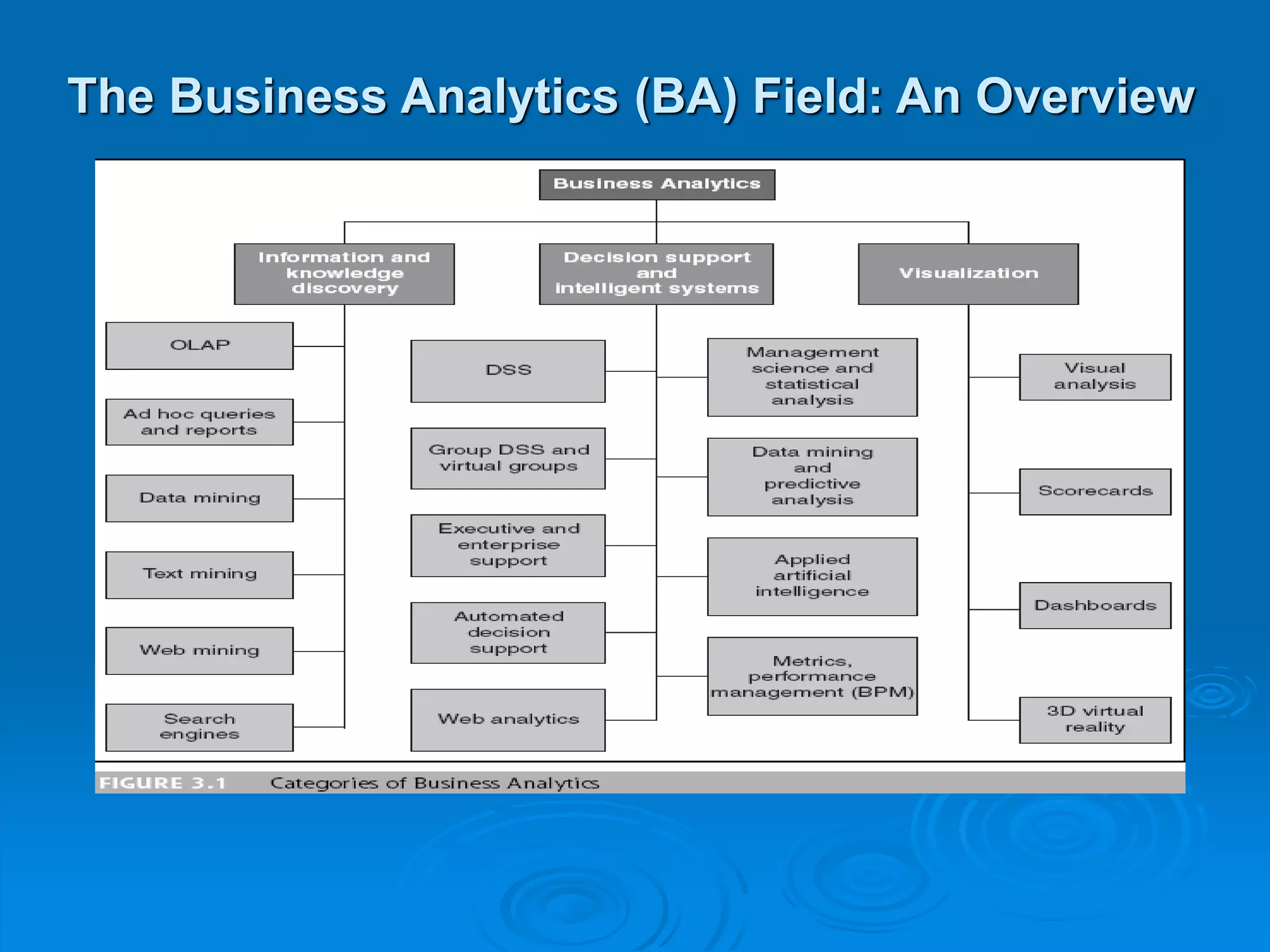 The Business Analytics (BA) Field: An Overview
 