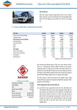 12
DAINAM Securities | Báo cáo Triển vọng Ngành Ô tô 2016
www.dnse.com.vn Vui lòng xem khuyến nghị ở cuối báo cáo này |
Rủi ro đầu tư:
Bão hòa tăng trưởng trong phân khúc xe tải: Chênh
lệch cung cầu xe tải do chênh lệch tải trọng đã dần đạt
đến mức cân bằng và ssex khiến nhu cầu xe tải chững
lại.
4. Công ty cổ phần dịch vụ tổng hợp Sài Gòn (SVC)
Chỉ tiêu 2013A 2014A 2015A 2016F
Doanh thu thuần (tỷ đồng) 6.582,4 7.930,2 9.889,9 11.323,9
% tăng trưởng 21,6% 20,5% 24,7% 14,5%
LNST (Công ty mẹ) (tỷ đồng) 41,2 51,8 103,9 129,9
% tăng trưởng -8,0% 25,7% 100,6% 25,0%
Tỷ suất LNST(%) 0,6% 0,7% 1,1% 1,1%
ROA 1,47% 1,96% 3,77% 0,68%
ROE 5,6% 5,3% 9,8% 1,7%
EPS (VND) 1.648 2.074 4.159 4.271
Book Value (VND) 29.693 30.214 42.487 51.400
Cổ tức tiền mặt (VND) 1.000 1.200 1.200 1.200
P/E (lần)(*) 21,97 17,45 8,70 8,48
P/BV (lần)(*) 1,22 1,20 0,85 0,70
(Nguồn: SVC & DNSE Research)
SVC đang hoạt động trong 3 lĩnh vực kinh doanh chính:
Dịch vụ - Thương mại, Dịch vụ BĐS và Dịch vụ Tài chính,
trong đó dịch vụ thương mại chiếm hơn 94% doanh thu.
Doanh thu chủ yếu đến từ tiêu thụ ô tô với dòng xe chủ lực
là Toyota. Quý I/2016, doanh số tiêu thụ chung của Công ty
đạt 2732,9 tỉ đồng, tăng 47,1% so cùng kz năm ngoái.
Cụ thể, lượng xe lắp ráp trong quý là 46,662 chiếc, tăng
mạnh 36% yoy; ngược lại lượng xe nhập khẩu nguyên chiếc
lại giảm nhẹ 9,5%yoy.
Tiềm năng phát triển của SVC đến từ:
(1) Lợi thế khi áp dụng biểu thuế tiêu thụ đặc biệt mới
(1/7/2016): Biểu thuế mới chú trọng giảm thuế đối với
các dòng xe có dung tích xi lanh dưới 2L và tăng thuế
đối với các dòng xe trên 2L xi lanh. Do tập trung ở
phân khúc xe trung cấp có dung tích xi lanh từ 2,5L trở
xuống và là đại lý của những hãng xe lắp ráp trong
nước nên SVC có lợi thế cạnh tranh với các doanh
nghiệp khác.
THÔNG TIN CƠ BẢN
Giá hiện tại (VNĐ) 53.500
EPS (VNĐ) 4.270
P/E 12,76
Book Value (VNĐ) 33.110
Beta 0,9
KL CP niêm yết 24.995.573
KL CP lưu hành 24.975.507
Vốn hóa (tỉ VND) 1.361,17
 