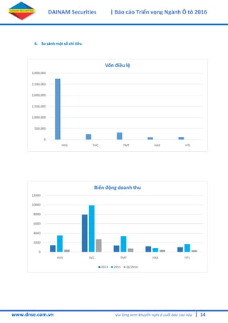 14
DAINAM Securities | Báo cáo Triển vọng Ngành Ô tô 2016
www.dnse.com.vn Vui lòng xem khuyến nghị ở cuối báo cáo này |
6. So sánh một số chỉ tiêu
0
500,000
1,000,000
1,500,000
2,000,000
2,500,000
3,000,000
HHS SVC TMT HAX HTL
Vốn điều lệ
0
2000
4000
6000
8000
10000
12000
HHS SVC TMT HAX HTL
Biến động doanh thu
2014 2015 QI/2016
 