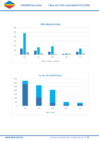 15
DAINAM Securities | Báo cáo Triển vọng Ngành Ô tô 2016
www.dnse.com.vn Vui lòng xem khuyến nghị ở cuối báo cáo này |
0
100
200
300
400
500
600
HHS SVC TMT HAX HTL
Biến động lợi nhuận
2014 2015 QI/2016
0
500
1000
1500
2000
2500
3000
3500
HHS SVC TMT HAX HTL
Cơ cấu vốn (30/03/2016)
VCSH Nợ
 