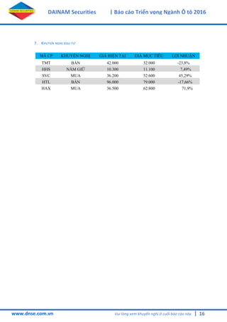 16
DAINAM Securities | Báo cáo Triển vọng Ngành Ô tô 2016
www.dnse.com.vn Vui lòng xem khuyến nghị ở cuối báo cáo này |
7. KHUYếN NGHị ĐầU TƯ
MÃ CP KHUYẾN NGHỊ GIÁ HIỆN TẠI GIÁ MỤC TIÊU LỢI NHUẬN
TMT BÁN 42.000 32.000 -23,8%
HHS NẮM GIỮ 10.300 11.100 7,49%
SVC MUA 36.200 52.600 45,29%
HTL BÁN 96.000 79.000 -17,66%
HAX MUA 36.500 62.800 71,9%
 