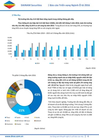 4
DAINAM Securities | Báo cáo Triển vọng Ngành Ô tô 2016
www.dnse.com.vn Vui lòng xem khuyến nghị ở cuối báo cáo này |
2.Tiêu thụ
Thị trường tiêu thụ ô tô Việt Nam tăng mạnh trong những tháng gần đây.
Theo thống kê của hiệp hội ô tô Việt Nam VAMA, tính đến hết tháng 5 năm 2016, toàn thị trường
tiêu thụ 111.442, tăng 31,41% so với cùng kz năm 2015. Trong đó xe ô tô du lịch tăng 22%, xe thương mại
tăng 42% và xe chuyên dụng tăng 59% so với cùng kz năm ngoái.
Đáng chú {, trong tháng 5, thị trường ô tô chứng kiến sự
tăng trưởng mạnh của xe nhập khẩu nguyên chiếc khi đạt
6.911 xe, tăng đến 11% so với tháng 4/2016 trong khi đó
sản lượng xe lắp ráp trong nước lại giảm 2% tương ứng
với 19.117 xe. Nguyên nhân là do càng gần ngày thuế suất
thuế TTĐB có hiệu lực từ ngày 1/7/2016 giá một số dòng
xe có dung tích xi lanh trên 2.500 cm3 sẽ tăng đáng kể
khiến người tiêu dùng tranh thủ mua xe để tránh bị đội giá
về sau này nên sức tiêu thụ xe nhập khẩu nguyên chiếc
tăng mạnh là điều dễ hiểu.
Tính theo doanh nghiệp, Trường Hải vẫn đang dẫn đầu cả
về doanh số và tốc độ tăng trưởng. Tính chung 5 tháng đầu
năm, Thaco bán ra 43.881 xe ô tô các loại, tăng 57% so với
cùng kz năm ngoái. Đóng góp lớn nhất về doanh số của
Thaco là xe tải với 19.000 xe, tăng 43%; kế đến là Mazda
với gần 12.000 xe, tăng 74% so với cùng kz; Kia hơn 11.400
xe, tăng 64% cùng kz.
Tiêu thụ Ô tô Năm 2014 – 2015 và 5 tháng đầu năm 2016 (Chiếc)
(Nguồn: OCIA)
0
5,000
10,000
15,000
20,000
25,000
30,000
35,000
T1 T2 T3 T4 T5 T6 T7 T8 T9 T10 T11 T12
2014 2015 2016
Thị phần 5 tháng đầu năm 2016
(Nguồn: Bizlive)
43%
21%
11%
5%
1%
5%
3%
2%
3%
2%
8%
Thaco Toyota Ford Honda
Vema GM Vietnam Visuco Dothanh
Vinamotor Vinastar Khác
 
