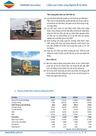 9
DAINAM Securities | Báo cáo Triển vọng Ngành Ô tô 2016
www.dnse.com.vn Vui lòng xem khuyến nghị ở cuối báo cáo này |
Tiềm năng phát triển của TMT đến từ:
(1) Lợi thế phân phối độc quyền xe tải Sinotruk tại Việt Nam:
TMT vừa kí hợp đồng độc quyền để lắp ráp và sản xuất xe
tải Sinotruk tại Việt Nam, bao gồm xe tải Satxi hạng trung
và hạng nặng.
(2) Lợi thế cạnh tranh từ việc điều chỉnh tăng thuế nhập
khẩu: Theo thông tư 63 về việc điều chỉnh thuế nhập khẩu
tăng từ 15% lên 25% với các xe nhập khẩu nguyên chiếc
có hiệu lực từ 20/12/2015 sẽ là lợi thế cho các doanh
nghiệp sản xuất lắp ráp xe như TMT.
(3) Định hướng mở rộng sang thị trường miền Nam: Hiện
TMT đang triển khai xây dựng tổng kho miền Nam trên
khu đất 10.000 m2 ở khu vực trung tâm quận 2, TP. Hồ
Chí Minh.
(4) Hợp tác với TATA cho định hướng dài hạn: TATA là một
hãng sản xuất ô tô lớn của Ấn Độ với cơ cấu sản phẩm đa
dạng.
Rủi ro đầu tư:
(1) Bão hòa tăng trưởng trong phân khúc xe tải: Chênh lệch
cung cầu xe tải do chênh lệch tải trọng đã dần đạt đến
mức cân bằng và ssex khiến nhu cầu xe tải chững lại.
(2) Rủi ro tài chính: Đòn bẩy tài chính cao khiến cho công ty dễ
bị tác động bởi biến động lãi vay và chu kì kinh doanh tự
nhiên của ngành bán lẻ ô tô.
2. Công ty cổ phần đầu tư dịch vụ Hoàng Huy (HHS)
Chỉ tiêu 2013A 2014A 2015A 2016F
Doanh thu thuần (tỷ đồng) 498,9 1.423,8 3.508,0 2.806,4
% tăng trưởng 7,8% 185,4% 146,4% -20,0%
LNST (Công ty mẹ) (tỷ đồng) 82,0 135,8 481,0 279,9
% tăng trưởng 17,3% 65,6% 254,2% -41,8%
Tỷ suất LNST(%) 16,4% 9,5% 13,7% 10,0%
ROA 12,07% 9,42% 16,37% 7,08%
ROE 16,5% 18,2% 17,4% 9,3%
EPS (VND) 2.707 3.149 4.006 1.091
Book Value (VND) 12.998 13.031 11.846 12.160
Cổ tức tiền mặt (VND) 1.000 1.000 1.000 1.000
P/E (lần)(*) 3,80 3,27 2,57 7,60
P/BV (lần)(*) 0,79 0,79 0,87 0,85
(Nguồn: HHS & DNSE Research)
 