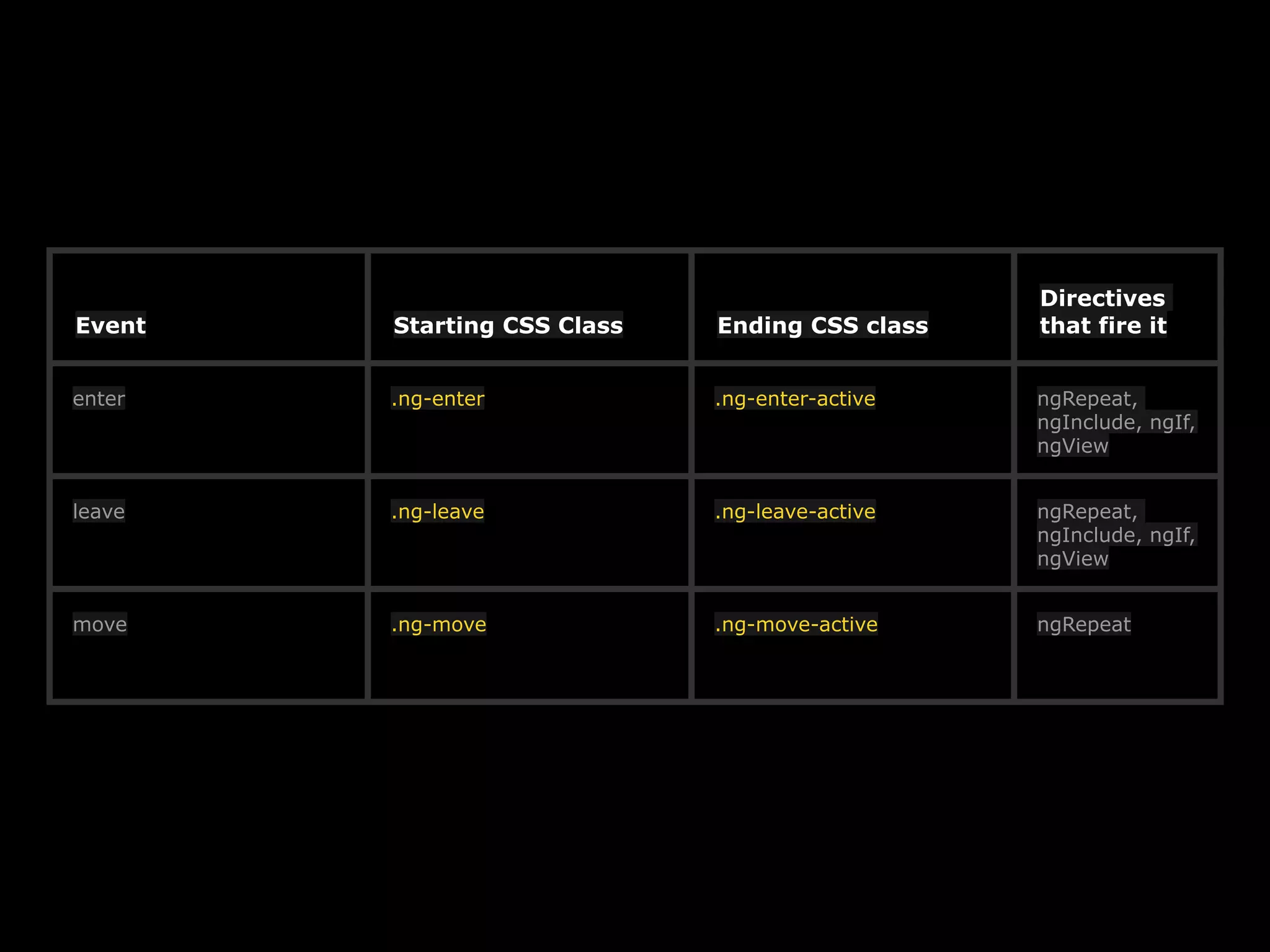 10
Event Starting CSS Class Ending CSS class
Directives
that fire it
enter .ng-enter .ng-enter-active ngRepeat,
ngInclude, ngIf,
ngView
leave .ng-leave .ng-leave-active ngRepeat,
ngInclude, ngIf,
ngView
move .ng-move .ng-move-active ngRepeat
 