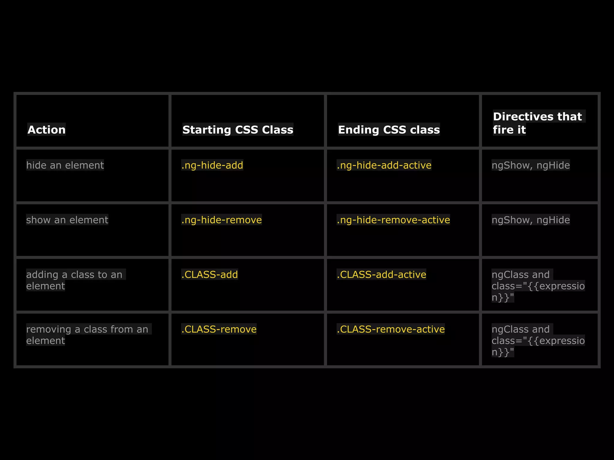 11
Action Starting CSS Class Ending CSS class
Directives that
fire it
hide an element .ng-hide-add .ng-hide-add-active ngShow, ngHide
show an element .ng-hide-remove .ng-hide-remove-active ngShow, ngHide
adding a class to an
element
.CLASS-add .CLASS-add-active ngClass and
class="{{expressio
n}}"
removing a class from an
element
.CLASS-remove .CLASS-remove-active ngClass and
class="{{expressio
n}}"
 