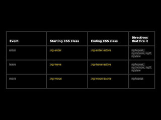 10
Event Starting CSS Class Ending CSS class
Directives
that fire it
enter .ng-enter .ng-enter-active ngRepeat,
ngInclude, ngIf,
ngView
leave .ng-leave .ng-leave-active ngRepeat,
ngInclude, ngIf,
ngView
move .ng-move .ng-move-active ngRepeat
 
