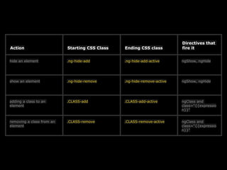 11
Action Starting CSS Class Ending CSS class
Directives that
fire it
hide an element .ng-hide-add .ng-hide-add-active ngShow, ngHide
show an element .ng-hide-remove .ng-hide-remove-active ngShow, ngHide
adding a class to an
element
.CLASS-add .CLASS-add-active ngClass and
class="{{expressio
n}}"
removing a class from an
element
.CLASS-remove .CLASS-remove-active ngClass and
class="{{expressio
n}}"
 